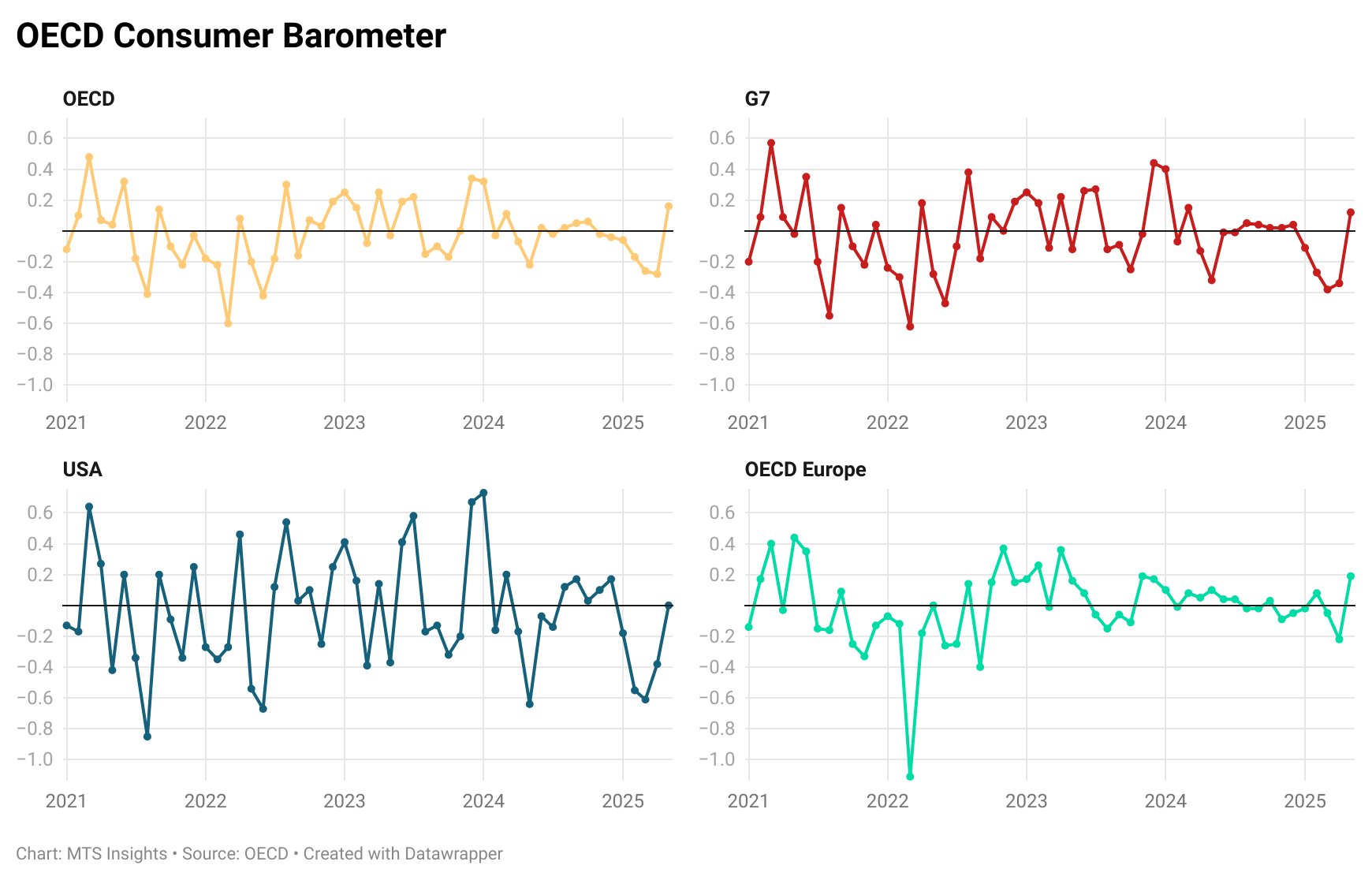 oecd-consumer-barometer-may-2025-1.png