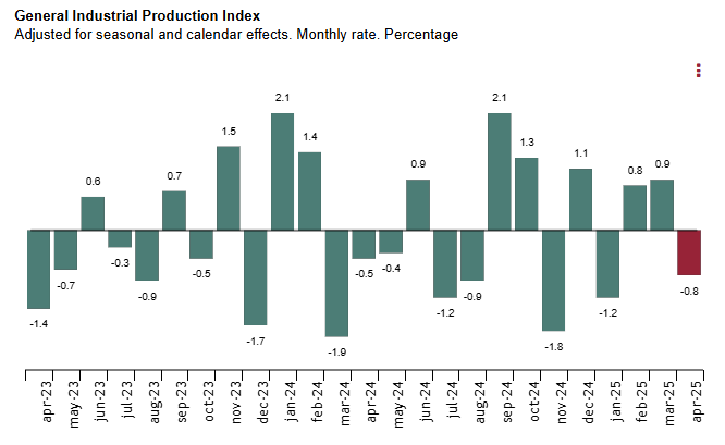 spain-industrial-production-april-2025-1.png