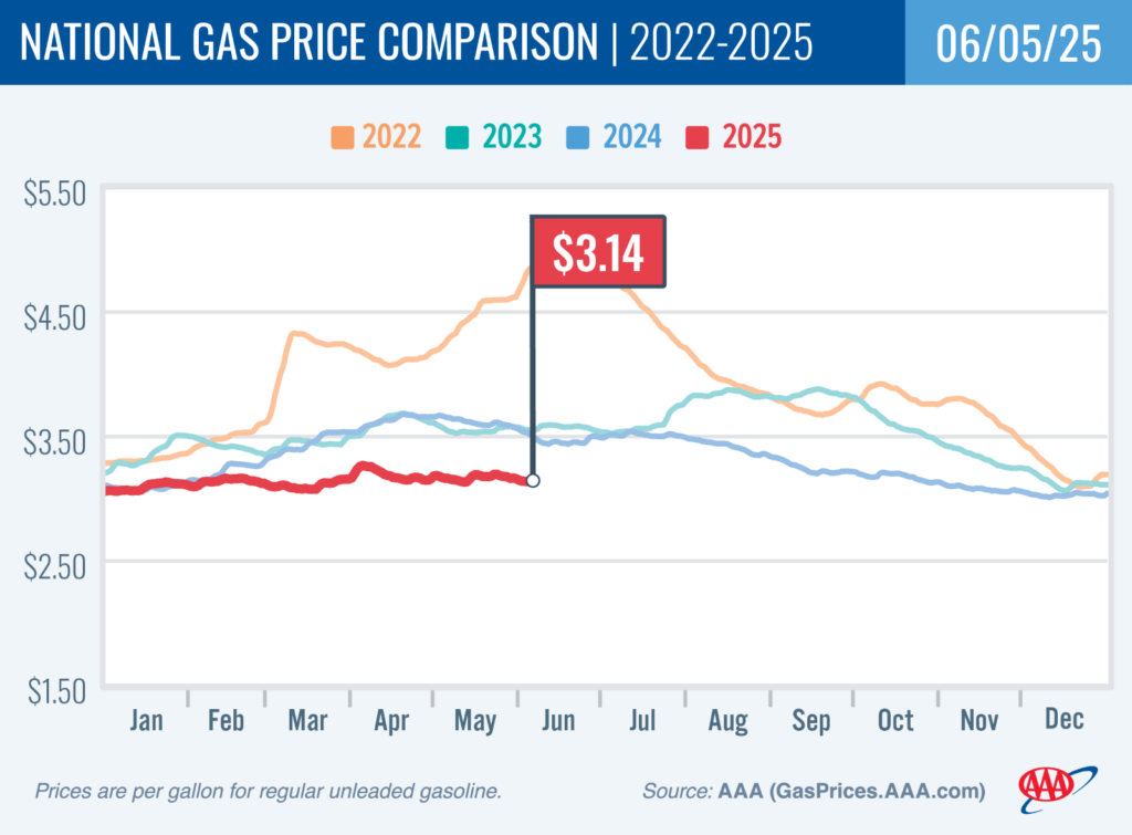 aaa-gas-prices-week-of-june-5th-1.png