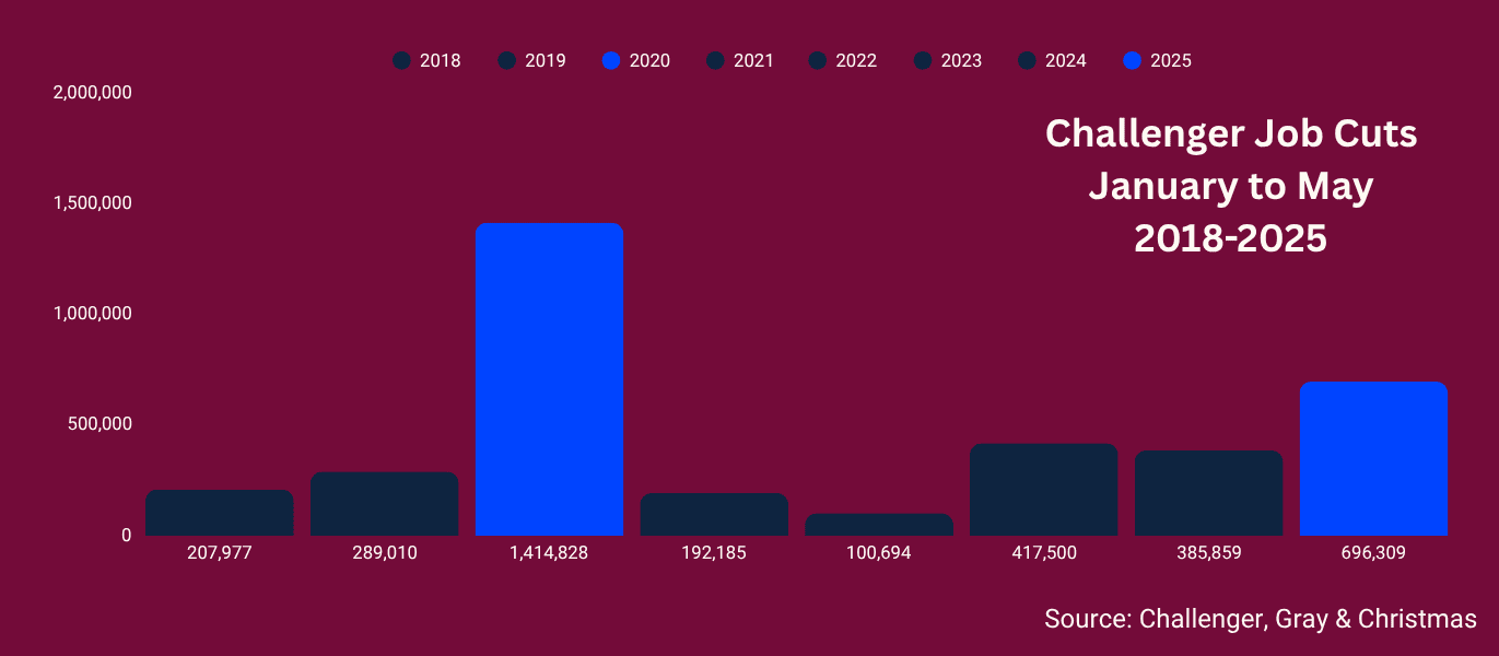 challenger-job-cuts-report-may-2025-1.png