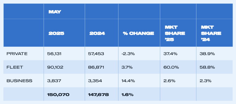 uk-car-registrations-may-2025-3.png