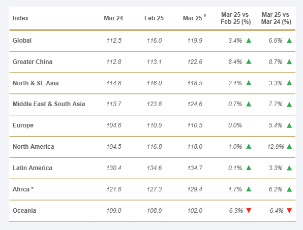 drewry-global-container-throughput-index-march-2025-2.png