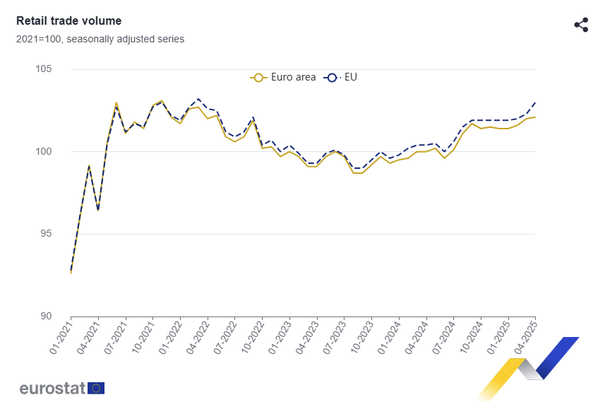 euro-area-retail-sales-april-2025-1.png