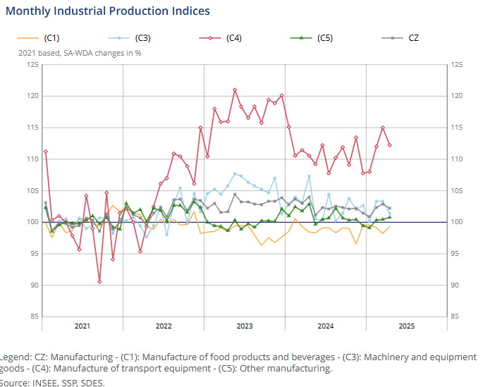 france-industrial-production-april-2025-1.png