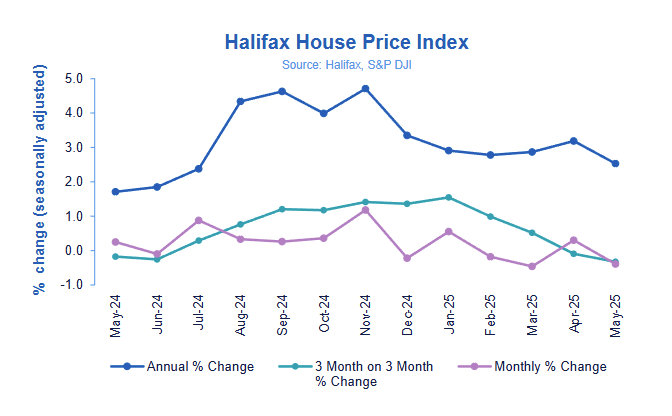 halifax-house-price-index-may-2025-1.png