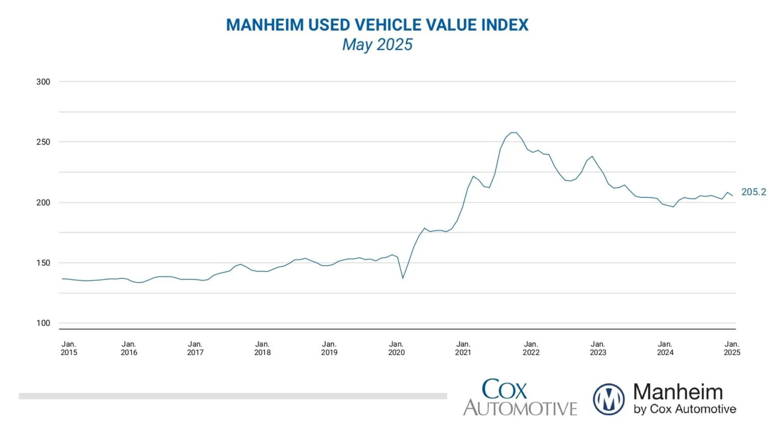 manheim-used-vehicle-value-index-may-2025-(final)-1.png