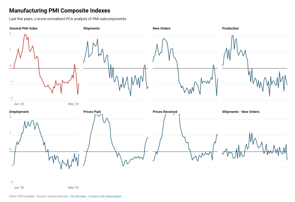 mtsi-manufacturing-pmi-composite-indexes-week-of-june-6th-1.png