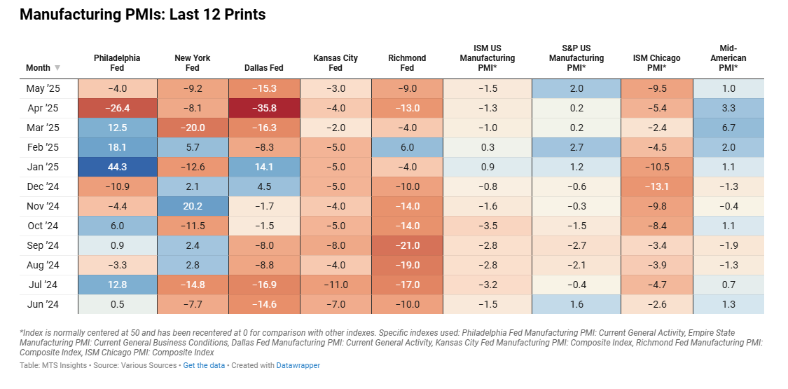 mtsi-manufacturing-pmi-composite-indexes-week-of-june-6th-2.png