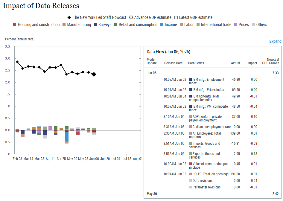 new-york-fed-staff-nowcast-week-of-june-6th-1.png