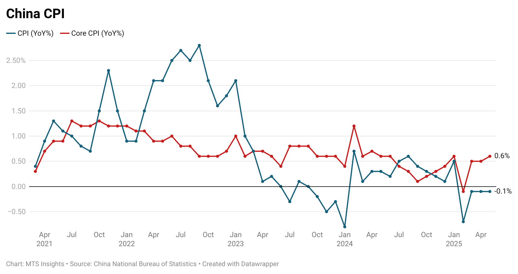 china-cpi-may-2025-1.png