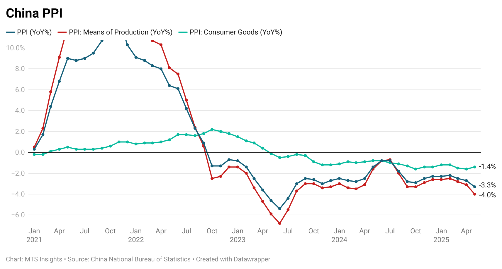 china-ppi-may-2025-1.png