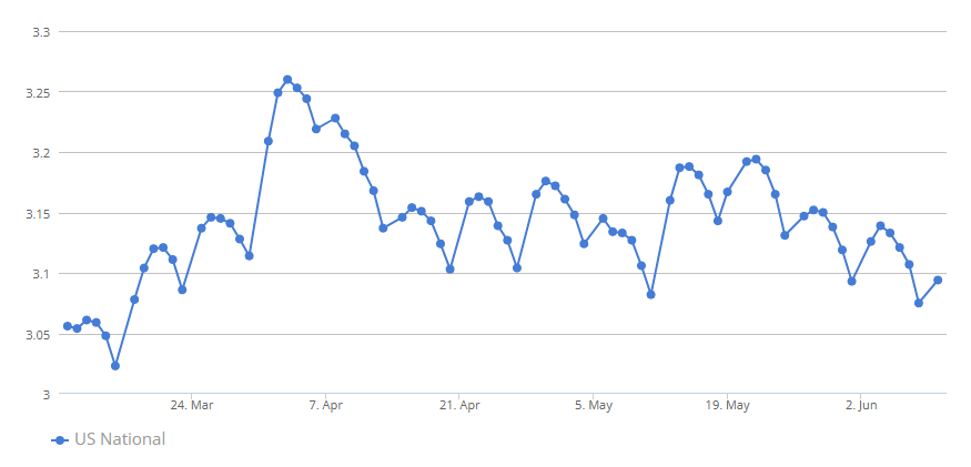 gasbuddy-weekly-gas-prices-week-of-june-9th-1.png