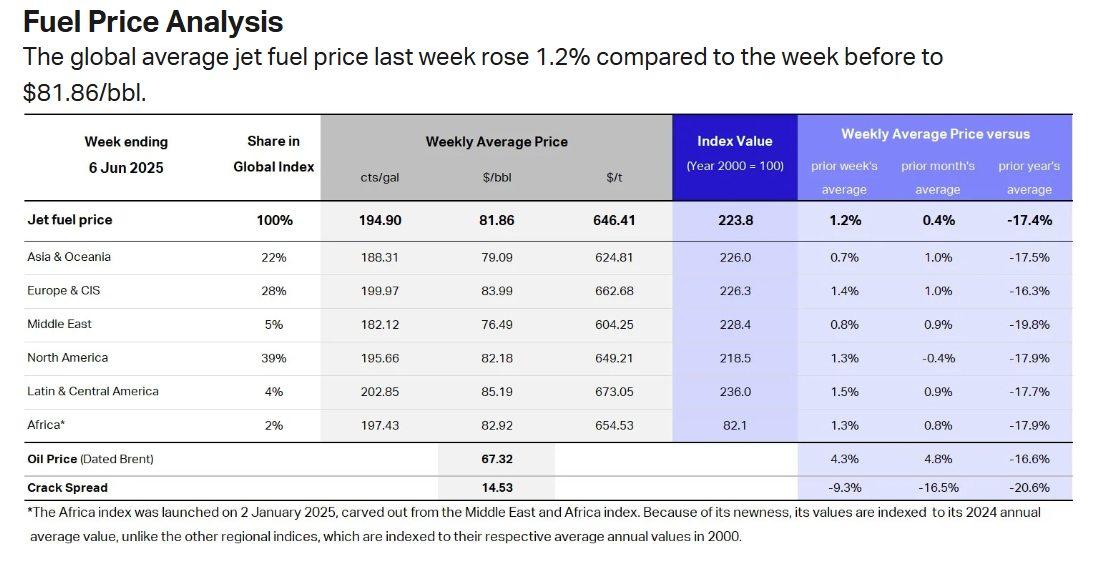 jet-fuel-price-monitor-week-of-june-6th-1.png