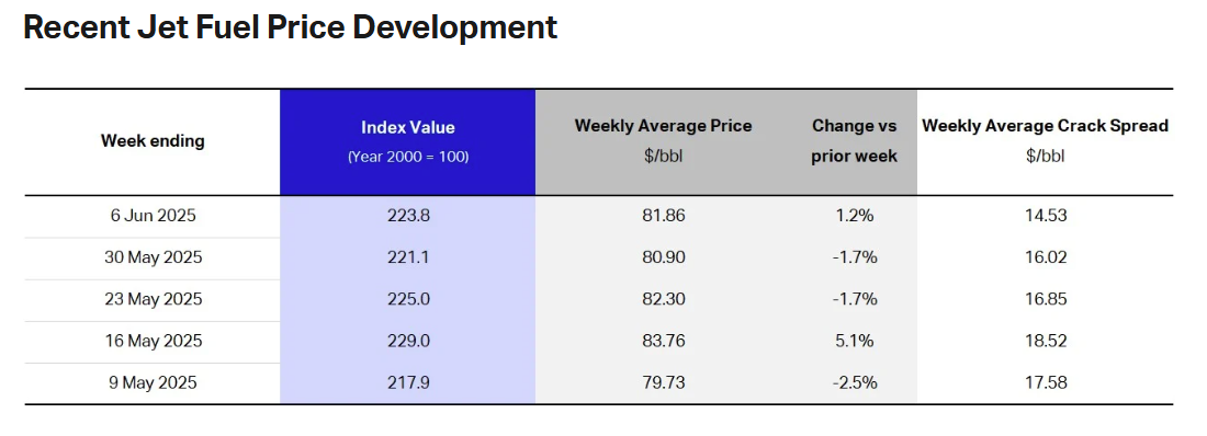 jet-fuel-price-monitor-week-of-june-6th-2.png