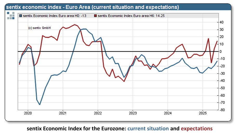 sentix-economic-indexes-june-2025-1.png