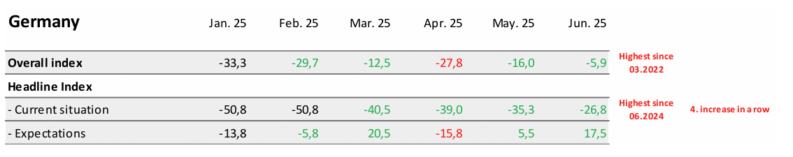sentix-economic-indexes-june-2025-2.png