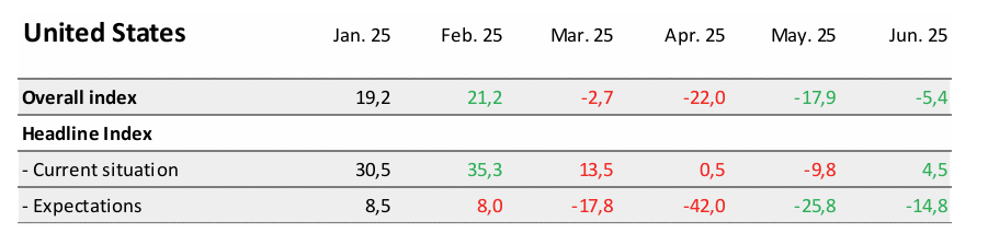 sentix-economic-indexes-june-2025-3.png