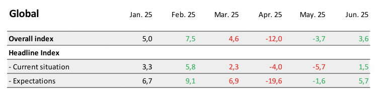 sentix-economic-indexes-june-2025-4.png