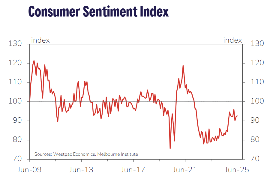 westpac-consumer-sentiment-june-2025-1.png