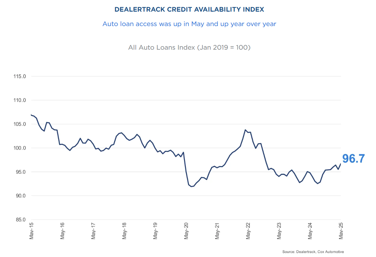 dealertrack-credit-availability-index-may-2025-1.png