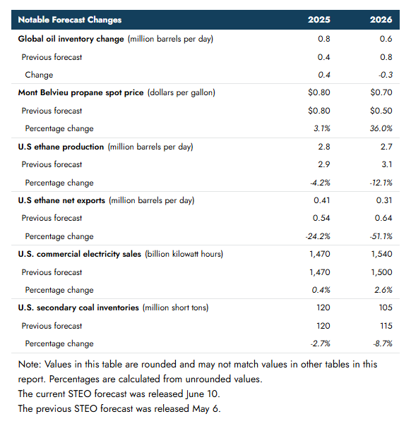 eia-short-term-energy-outlook-june-2025-1.png
