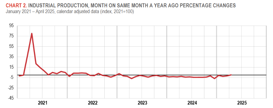 italy-industrial-production-april-2025-1.png