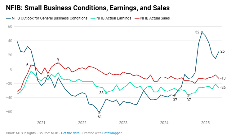 nfib-small-business-optimism-may-2025-1.png