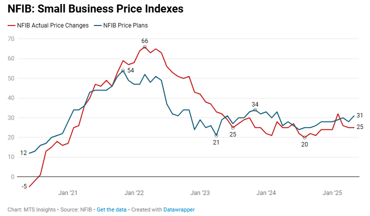 nfib-small-business-optimism-may-2025-2.png