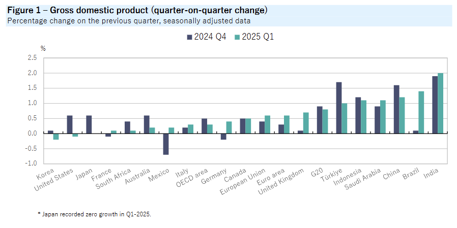 g20-gdp-growth-q1-2025-1.png
