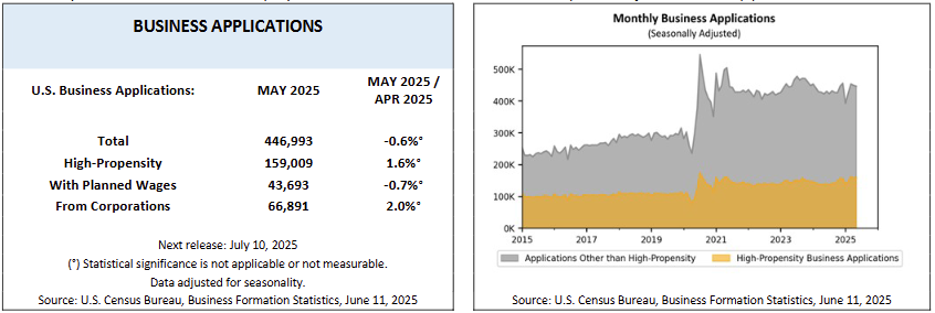 us-business-formations-may-2025-1.png