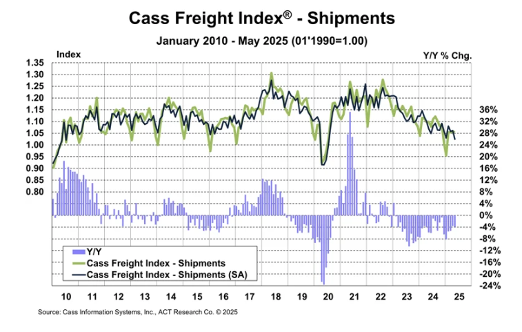 cass-freight-index-may-2025-1.png