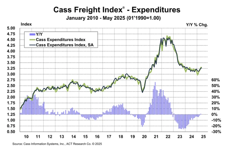 cass-freight-index-may-2025-2.png
