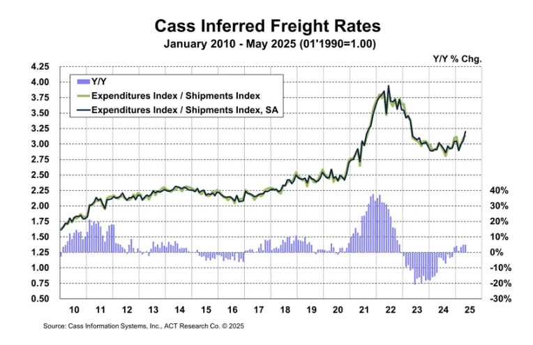 cass-freight-index-may-2025-3.png