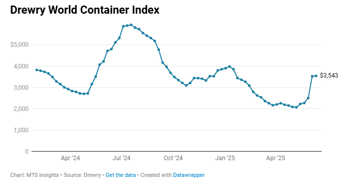 drewry-world-container-index-week-of-june-12th-1.png
