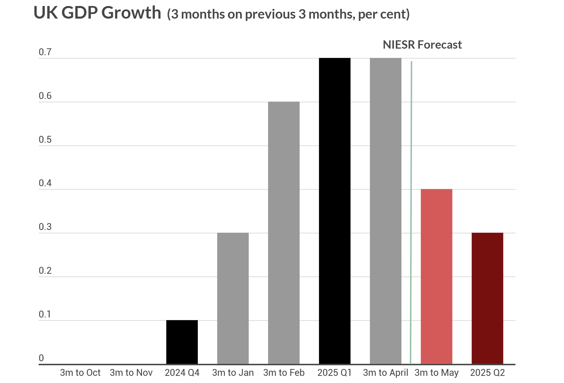 niesr-monthly-gdp-tracker-may-2025-1.png