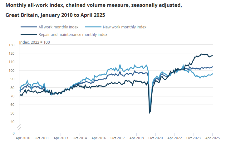 uk-construction-output-april-2025-1.png