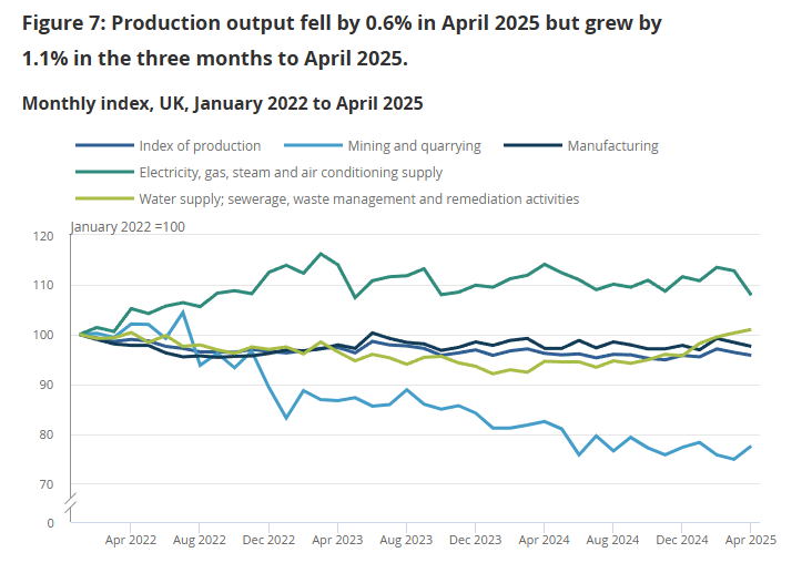 uk-index-of-production-april-2025-1.png