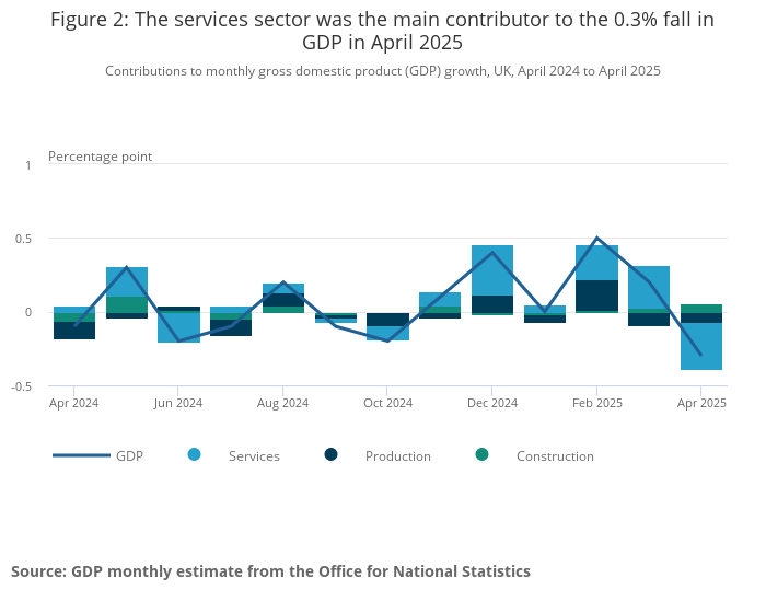 uk-monthly-gdp-april-2025-1.png