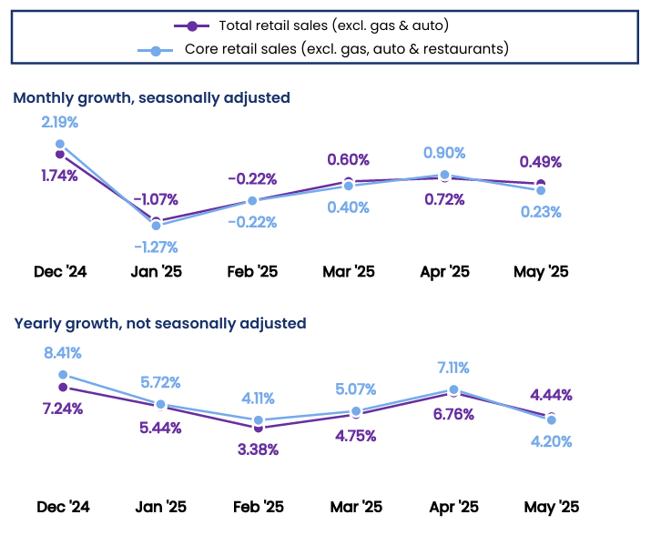 cnbc-nrf-retail-monitor-may-2025-1.png