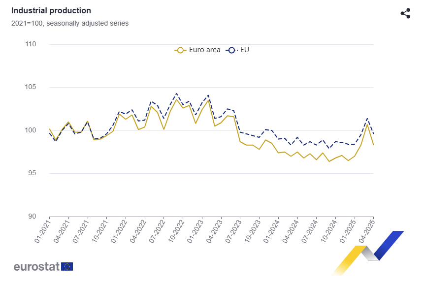 euro-area-industrial-production-april-2025-1.png