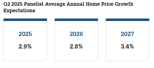 fannie-mae-home-price-expectations-survey-q2-2025-1.png
