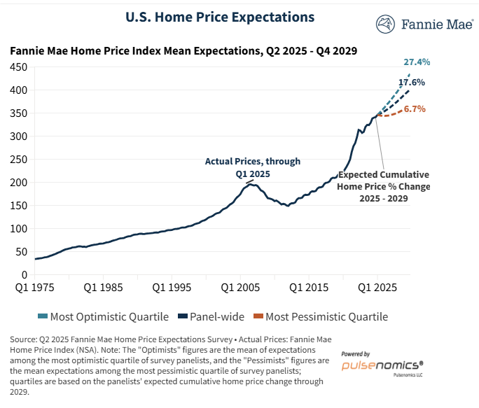 fannie-mae-home-price-expectations-survey-q2-2025-2.png