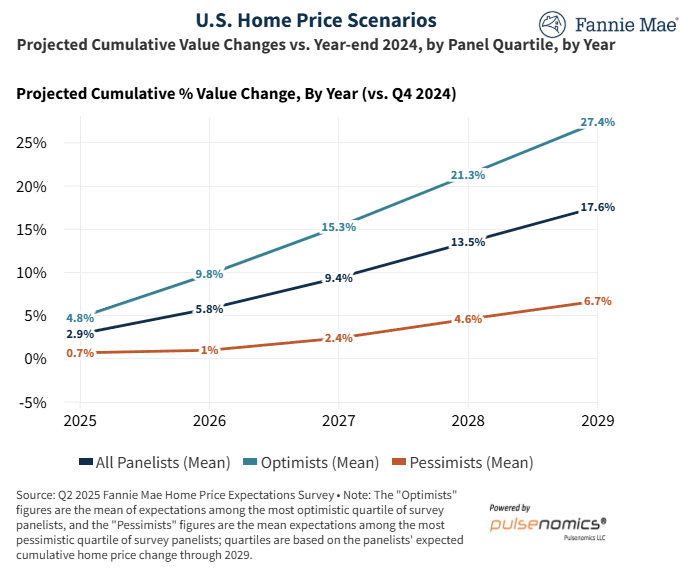 fannie-mae-home-price-expectations-survey-q2-2025-3.png