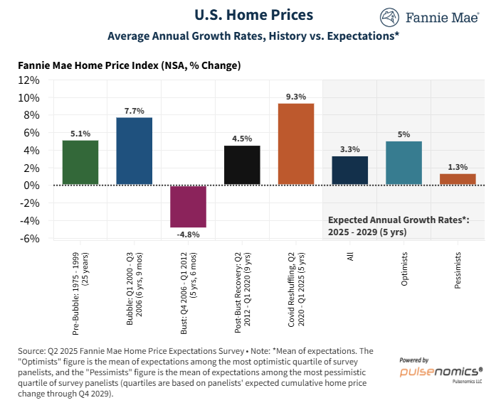 fannie-mae-home-price-expectations-survey-q2-2025-4.png