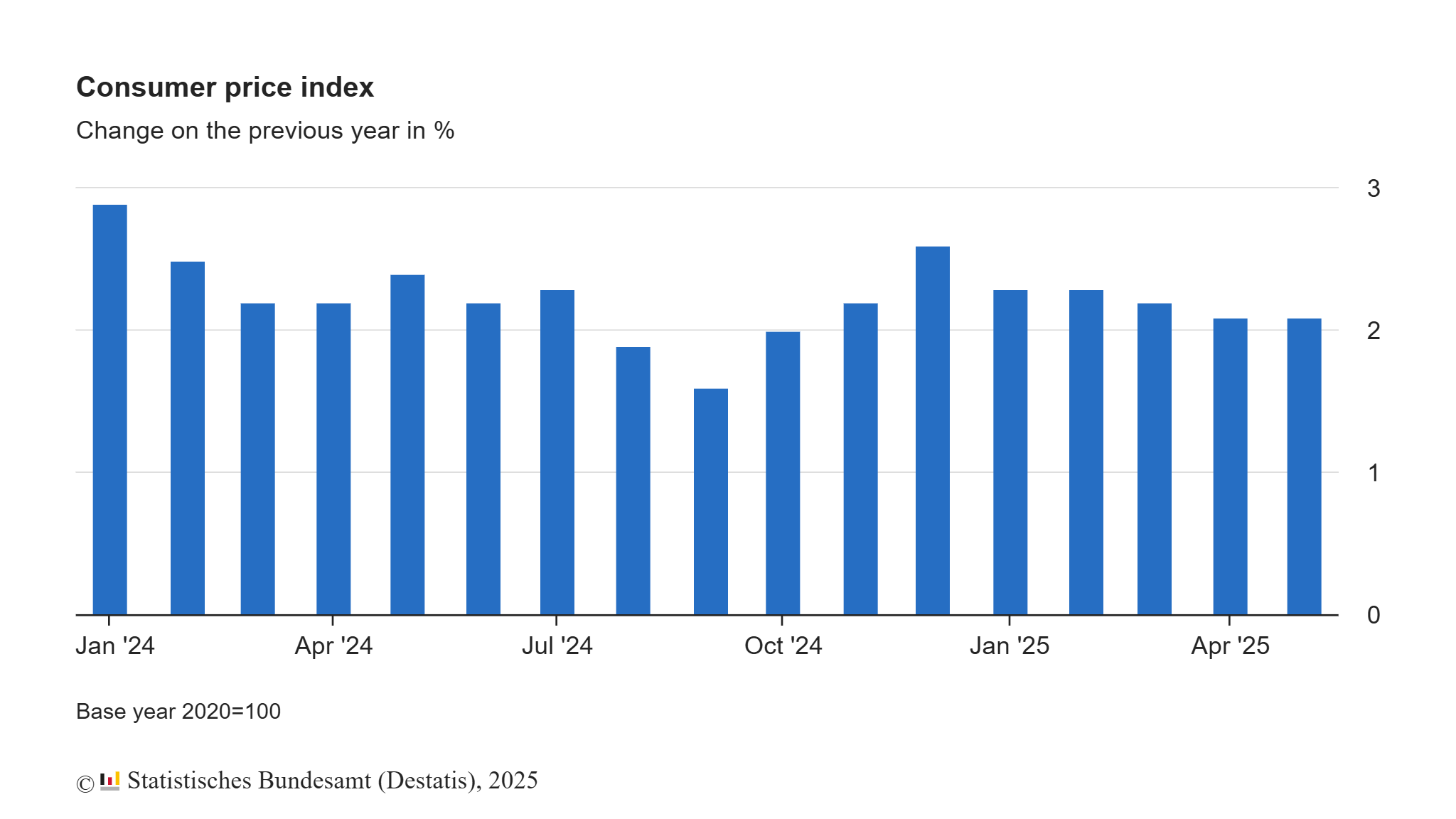 germany-cpi-may-2025-(final)-1.png