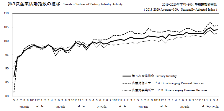 japan-indices-of-tertiary-industry-activity-april-2025-1.png