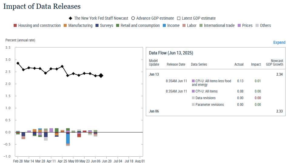 new-york-fed-staff-nowcast-week-of-june-13th-1.png