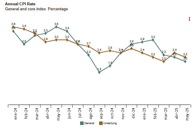spain-cpi-may-2025-(final)-1.png