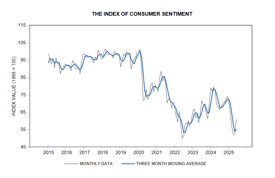 umich-index-of-consumer-sentiment-june-2025-(preliminary)-1.png