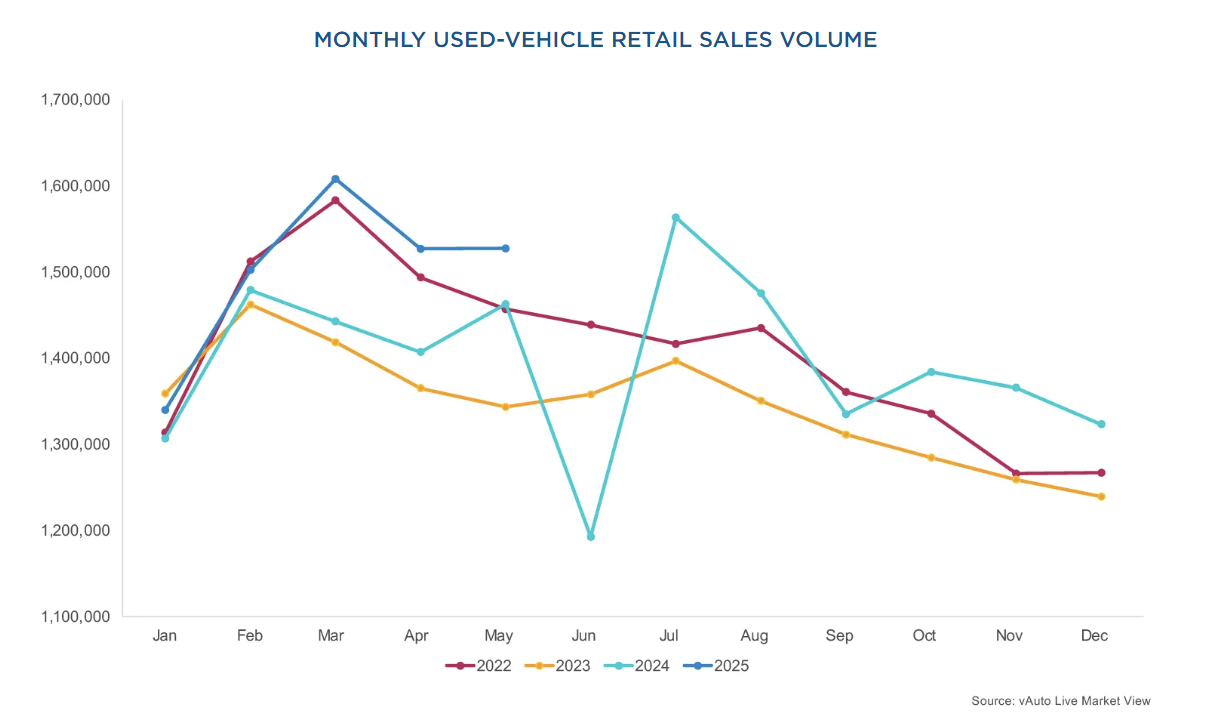 used-vehicle-retail-sales-may-2025-1.png
